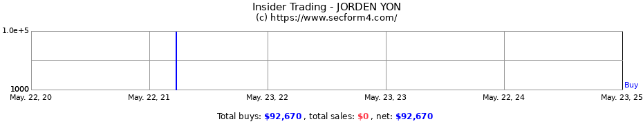 Insider Trading Transactions for JORDEN YON