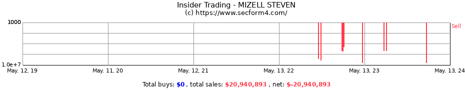 Insider Trading Transactions for MIZELL STEVEN