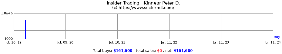 Insider Trading Transactions for Kinnear Peter D.