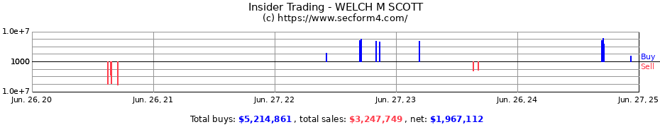 Insider Trading Transactions for WELCH M SCOTT