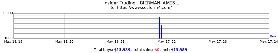 Insider Trading Transactions for BIERMAN JAMES L