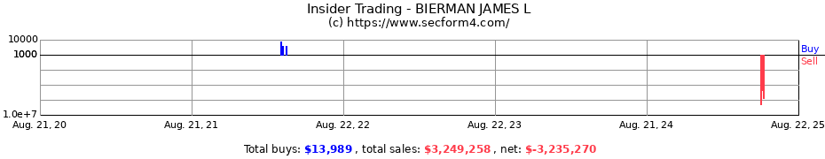 Insider Trading Transactions for BIERMAN JAMES L