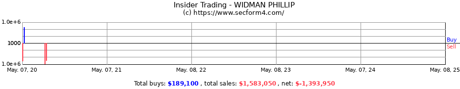 Insider Trading Transactions for WIDMAN PHILLIP