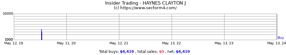 Insider Trading Transactions for HAYNES CLAYTON J