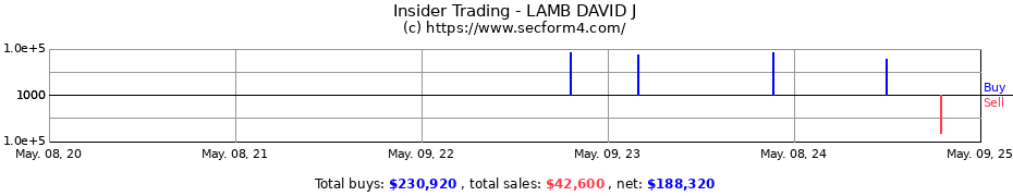 Insider Trading Transactions for LAMB DAVID J