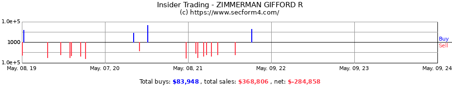 Insider Trading Transactions for ZIMMERMAN GIFFORD R