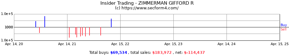 Insider Trading Transactions for ZIMMERMAN GIFFORD R