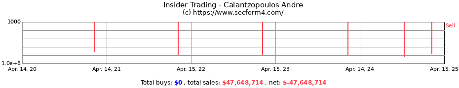 Insider Trading Transactions for Calantzopoulos Andre