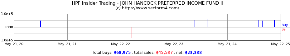 Insider Trading Transactions for JOHN HANCOCK PREFERRED INCOME FUND II