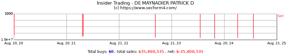 Insider Trading Transactions for DE MAYNADIER PATRICK D