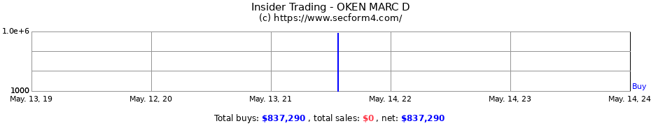 Insider Trading Transactions for OKEN MARC D
