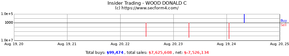 Insider Trading Transactions for WOOD DONALD C