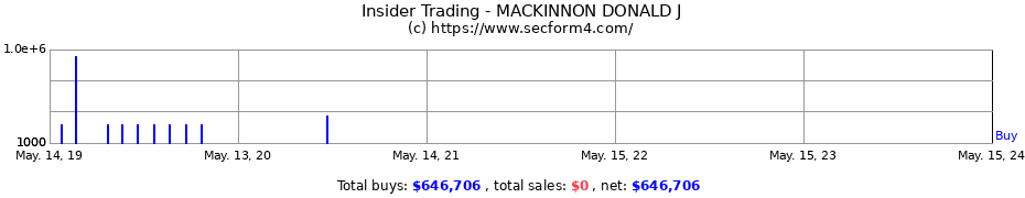 Insider Trading Transactions for MACKINNON DONALD J