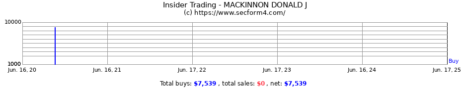 Insider Trading Transactions for MACKINNON DONALD J