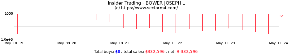 Insider Trading Transactions for BOWER JOSEPH L
