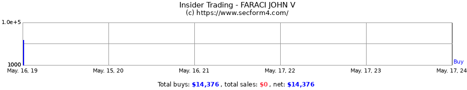 Insider Trading Transactions for FARACI JOHN V