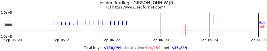 Insider Trading Transactions for GIBSON JOHN W JR