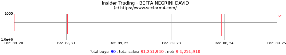 Insider Trading Transactions for BEFFA NEGRINI DAVID