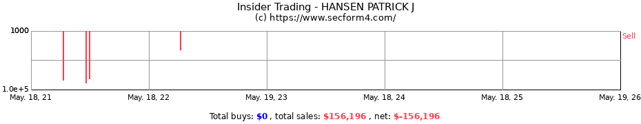 Insider Trading Transactions for HANSEN PATRICK J