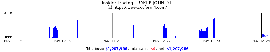 Insider Trading Transactions for BAKER JOHN D II