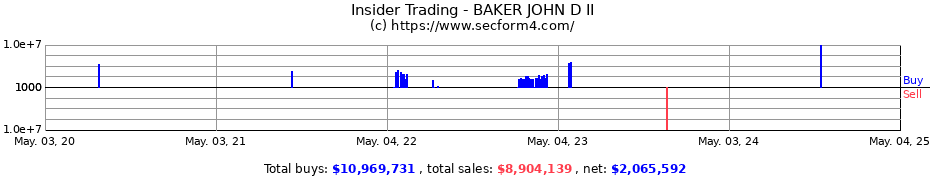 Insider Trading Transactions for BAKER JOHN D II