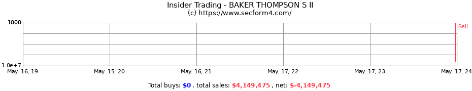 Insider Trading Transactions for BAKER THOMPSON S II