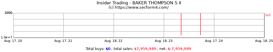 Insider Trading Transactions for BAKER THOMPSON S II