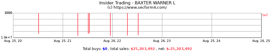 Insider Trading Transactions for BAXTER WARNER L