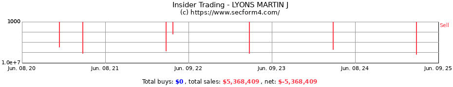 Insider Trading Transactions for LYONS MARTIN J