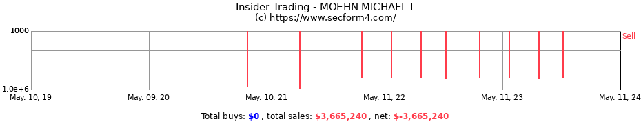 Insider Trading Transactions for MOEHN MICHAEL L