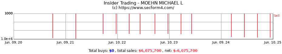 Insider Trading Transactions for MOEHN MICHAEL L