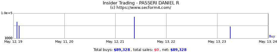Insider Trading Transactions for PASSERI DANIEL R