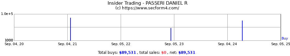 Insider Trading Transactions for PASSERI DANIEL R