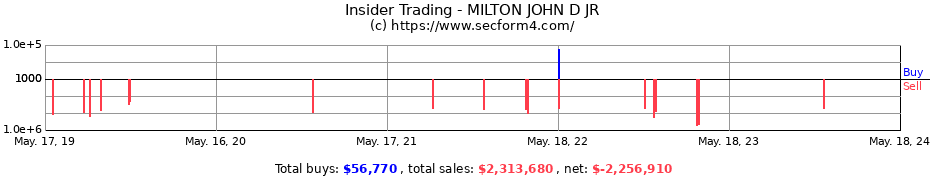 Insider Trading Transactions for MILTON JOHN D JR
