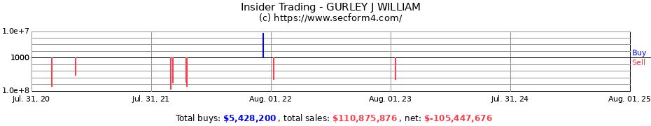 Insider Trading Transactions for GURLEY J WILLIAM