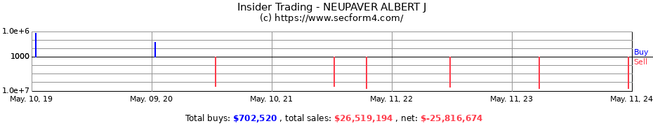 Insider Trading Transactions for NEUPAVER ALBERT J