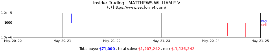 Insider Trading Transactions for MATTHEWS WILLIAM E V