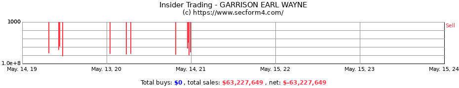 Insider Trading Transactions for GARRISON EARL WAYNE