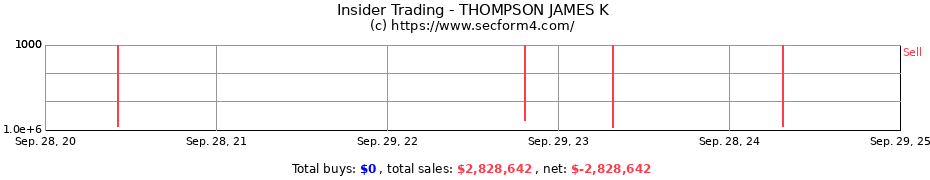 Insider Trading Transactions for THOMPSON JAMES K