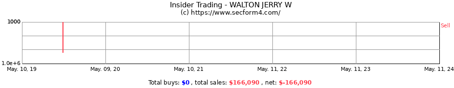 Insider Trading Transactions for WALTON JERRY W