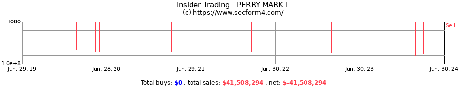 Insider Trading Transactions for PERRY MARK L