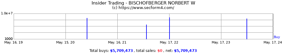 Insider Trading Transactions for BISCHOFBERGER NORBERT W