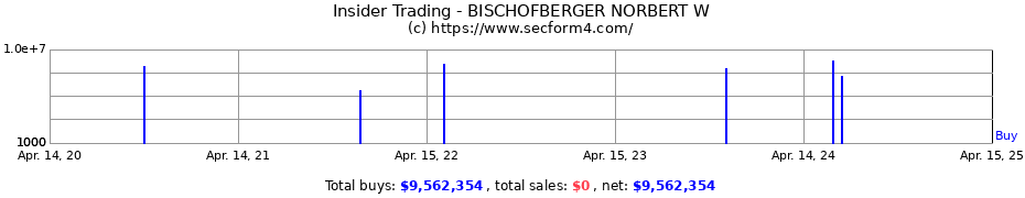 Insider Trading Transactions for BISCHOFBERGER NORBERT W