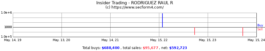 Insider Trading Transactions for RODRIGUEZ RAUL R