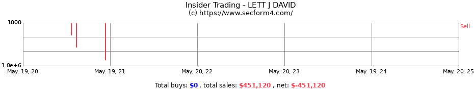 Insider Trading Transactions for LETT J DAVID