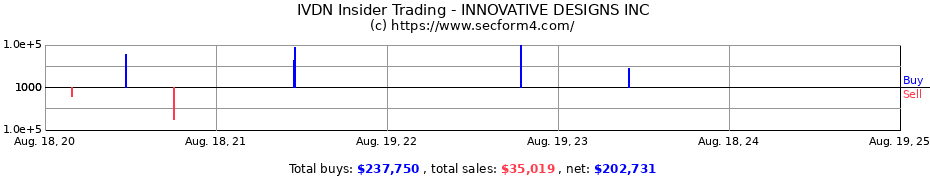 Insider Trading Transactions for INNOVATIVE DESIGNS INC