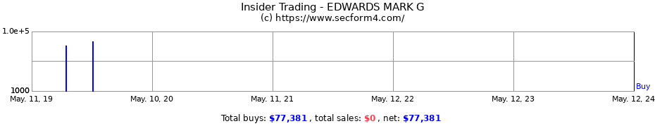 Insider Trading Transactions for EDWARDS MARK G