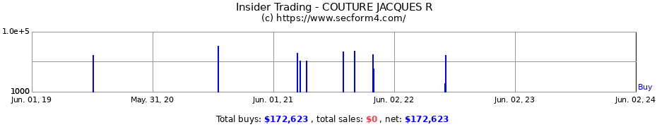 Insider Trading Transactions for COUTURE JACQUES R