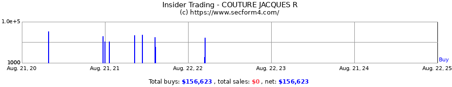 Insider Trading Transactions for COUTURE JACQUES R