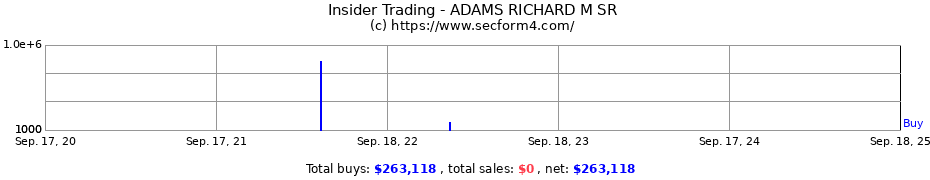 Insider Trading Transactions for ADAMS RICHARD M SR